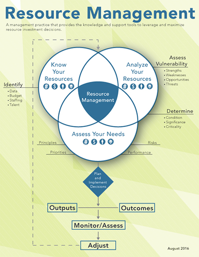 Graphic showing outcomes of resource management decisions.