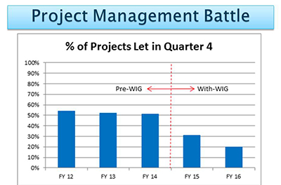 Graphic of the Project Management Battle teams success in lowering the number of projects let in the fourth quarter.