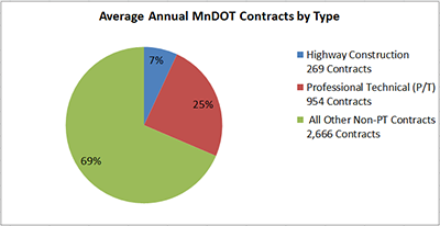 Chart showing MnDOT contracts by type.