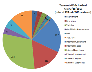 Chart showing progress of WIG 2.0.