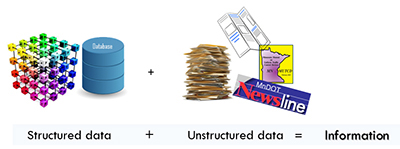 Graphic explaining structured and unstructured data.