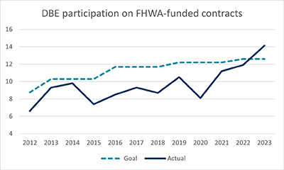Chart showing the DBE participation on FHWA-funded projects.